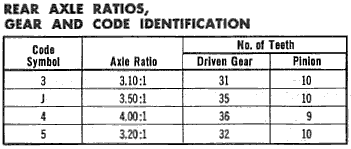 Ford rear axle gear ratios #3